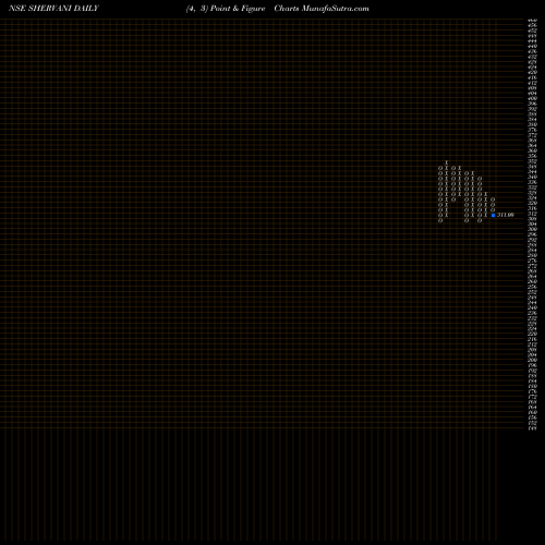 Free Point and Figure charts Shervani Industrial Syn L SHERVANI share NSE Stock Exchange 