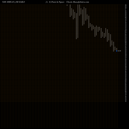 Free Point and Figure charts Shigan Quantum Tech Ltd SHIGAN_SM share NSE Stock Exchange 