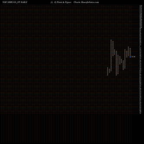 Free Point and Figure charts Shigan Quantum Tech Ltd SHIGAN_ST share NSE Stock Exchange 