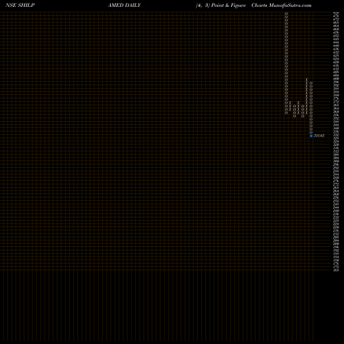 Free Point and Figure charts Shilpa Medicare Limited SHILPAMED share NSE Stock Exchange 