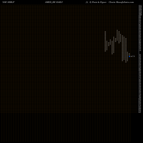 Free Point and Figure charts Shilpa Medicare Ltd SHILPAMED_BE share NSE Stock Exchange 