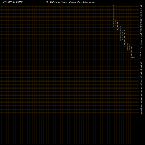 Free Point and Figure charts Shilpi Cable Technologies Limited SHILPI share NSE Stock Exchange 