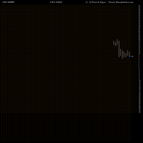 Free Point and Figure charts Shirpur Gold Refinery Limited SHIRPUR-G share NSE Stock Exchange 