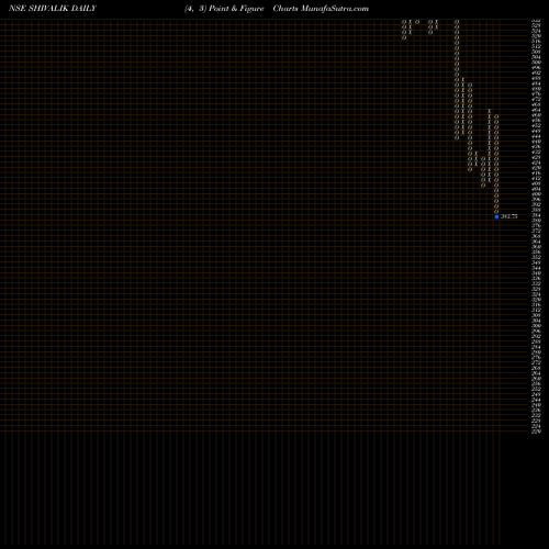Free Point and Figure charts Shivalik Rasayan Limited SHIVALIK share NSE Stock Exchange 
