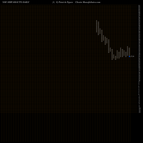 Free Point and Figure charts Shivam Autotech Limited SHIVAMAUTO share NSE Stock Exchange 