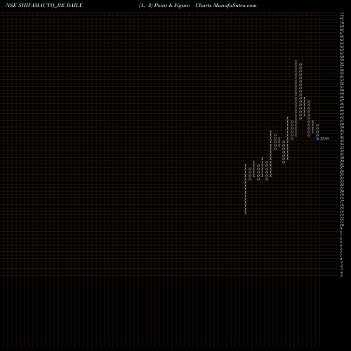 Free Point and Figure charts Shivam Auto.ltd SHIVAMAUTO_BE share NSE Stock Exchange 