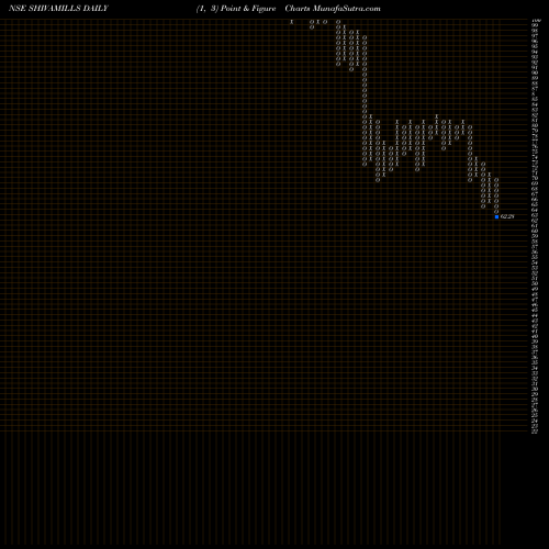 Free Point and Figure charts Shiva Mills Limited SHIVAMILLS share NSE Stock Exchange 
