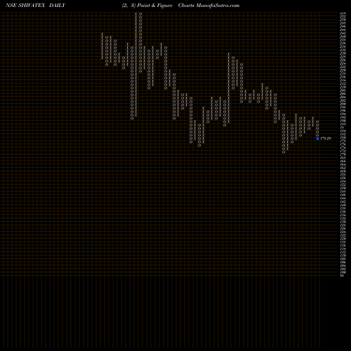 Free Point and Figure charts Shiva Texyarn Limited SHIVATEX share NSE Stock Exchange 