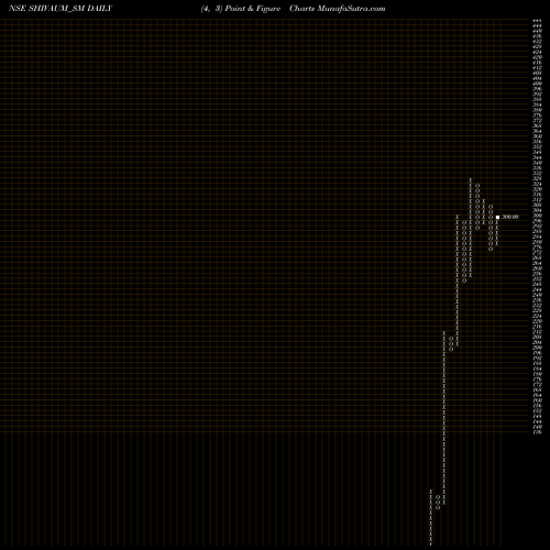 Free Point and Figure charts Shiv Aum Steels Limited SHIVAUM_SM share NSE Stock Exchange 