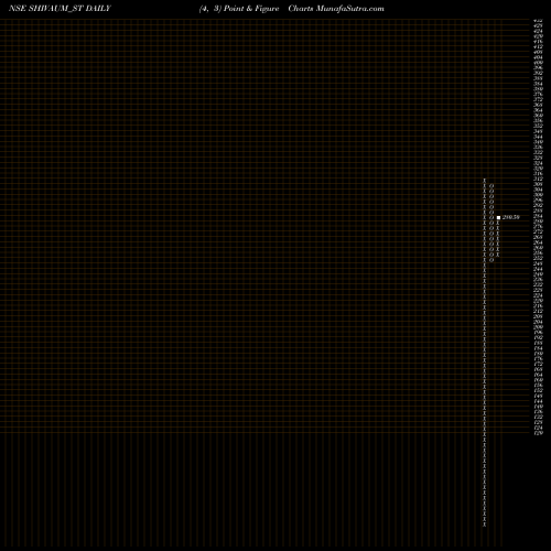 Free Point and Figure charts Shiv Aum Steels Limited SHIVAUM_ST share NSE Stock Exchange 