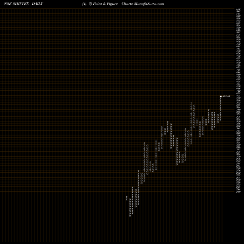 Free Point and Figure charts Shiva Texyarn Limited SHIVTEX share NSE Stock Exchange 