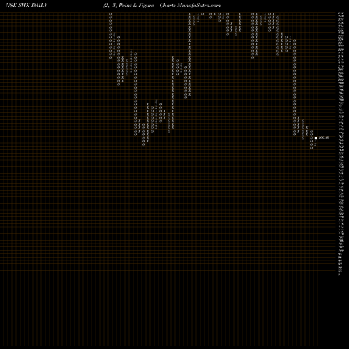 Free Point and Figure charts S H KELKAR AND COM INR10 SHK share NSE Stock Exchange 