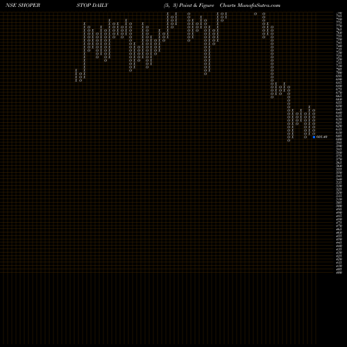 Free Point and Figure charts Shoppers Stop Limited SHOPERSTOP share NSE Stock Exchange 