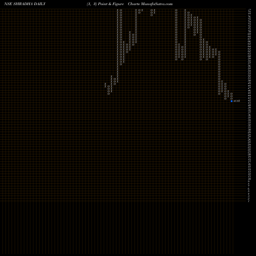 Free Point and Figure charts Shradha Infraproj (n) Ltd SHRADHA share NSE Stock Exchange 