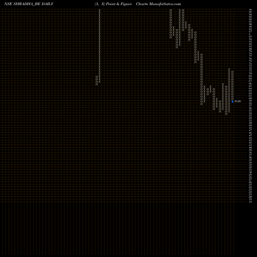 Free Point and Figure charts Shradha Infraprojects Ltd SHRADHA_BE share NSE Stock Exchange 