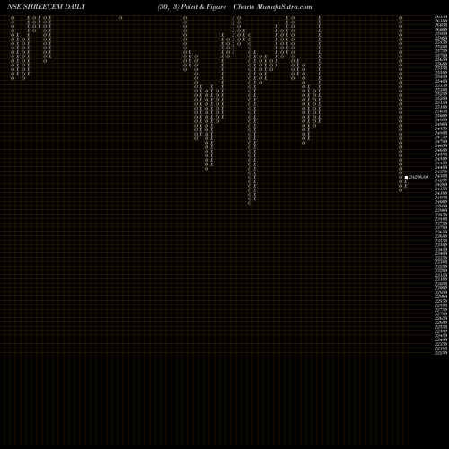 Free Point and Figure charts Shree Cements Limited SHREECEM share NSE Stock Exchange 