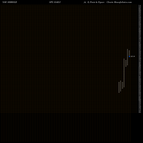 Free Point and Figure charts Shreeji Shipping Global L SHREEJISPG share NSE Stock Exchange 