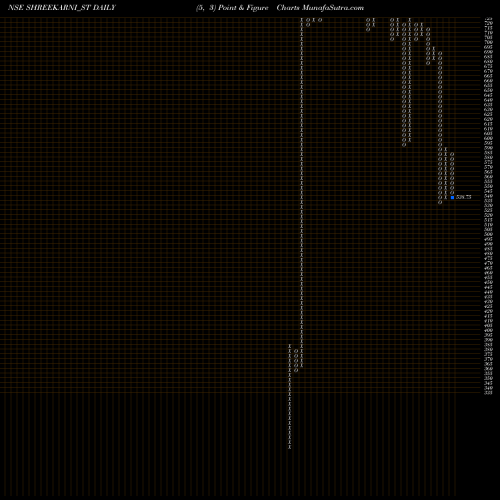 Free Point and Figure charts Shree Karni Fabcom Ltd SHREEKARNI_ST share NSE Stock Exchange 