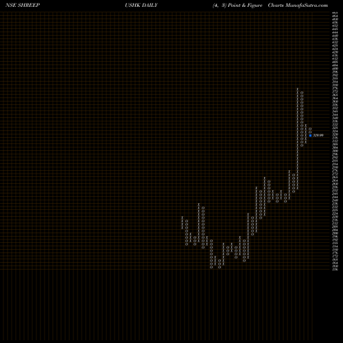 Free Point and Figure charts SHREE PUSHKAR CHEM INR10 SHREEPUSHK share NSE Stock Exchange 