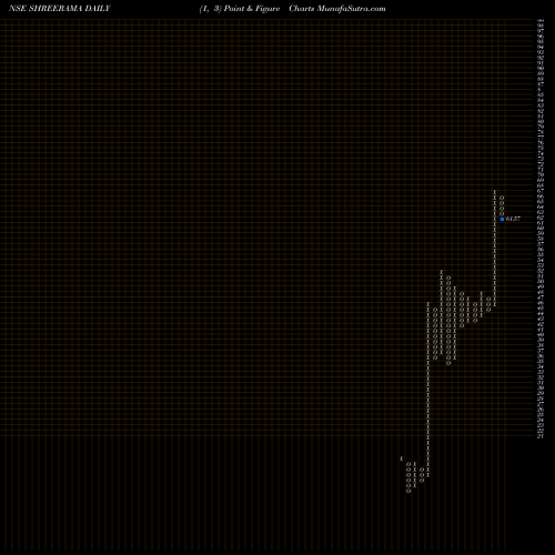 Free Point and Figure charts Shree Rama Multi-Tech Limited SHREERAMA share NSE Stock Exchange 