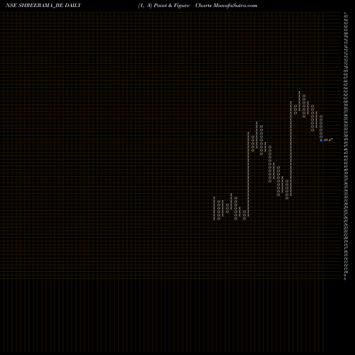 Free Point and Figure charts Shree Rama Multi Tech Ltd SHREERAMA_BE share NSE Stock Exchange 