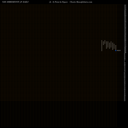 Free Point and Figure charts Shrem Invit SHREMINVIT_IV share NSE Stock Exchange 