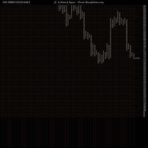 Free Point and Figure charts Shreyans Industries Limited SHREYANIND share NSE Stock Exchange 