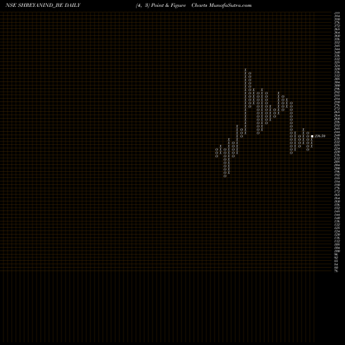 Free Point and Figure charts Shreyans Industries Ltd SHREYANIND_BE share NSE Stock Exchange 