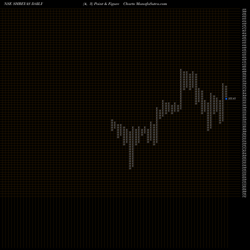 Free Point and Figure charts Shreyas Shipping & Logistics Limited SHREYAS share NSE Stock Exchange 