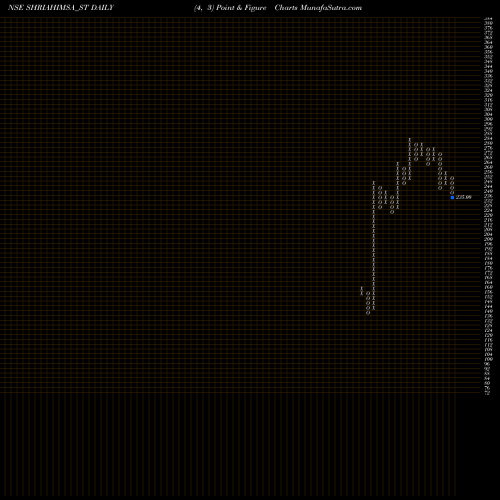 Free Point and Figure charts Shri Ahimsa Naturals Ltd SHRIAHIMSA_ST share NSE Stock Exchange 