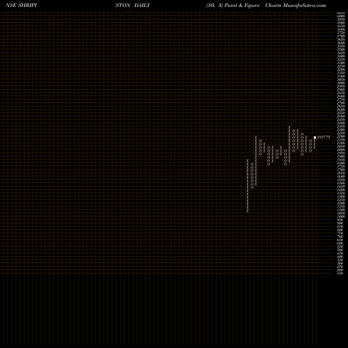 Free Point and Figure charts Shriram Pistons SHRIPISTON share NSE Stock Exchange 