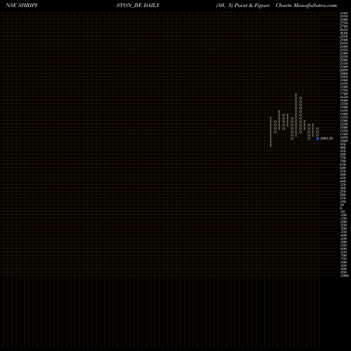 Free Point and Figure charts Shriram Pist. & Ring Ltd SHRIPISTON_BE share NSE Stock Exchange 