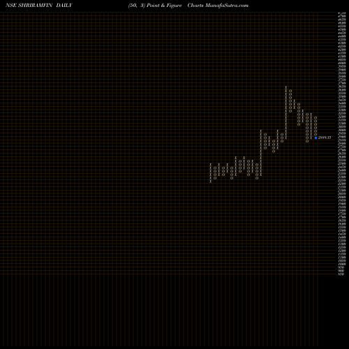 Free Point and Figure charts Shriram Finance Limited SHRIRAMFIN share NSE Stock Exchange 