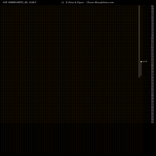 Free Point and Figure charts Shriram Finance Limited SHRIRAMFIN_BL share NSE Stock Exchange 