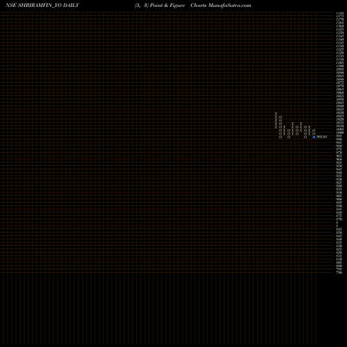 Free Point and Figure charts Sec Red Ncd 9.12% Sr. I SHRIRAMFIN_YO share NSE Stock Exchange 