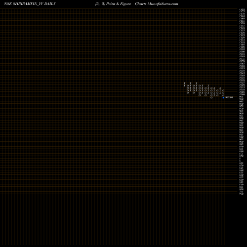 Free Point and Figure charts Sec Red Ncd 9.12% Sr. I SHRIRAMFIN_YV share NSE Stock Exchange 