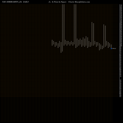 Free Point and Figure charts Sec Red Ncd 9.22% Sr.ii SHRIRAMFIN_Z4 share NSE Stock Exchange 