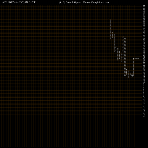Free Point and Figure charts Shubhlaxmi Jewel Art Ltd SHUBHLAXMI_SM share NSE Stock Exchange 