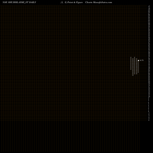 Free Point and Figure charts Shubhlaxmi Jewel Art Ltd SHUBHLAXMI_ST share NSE Stock Exchange 