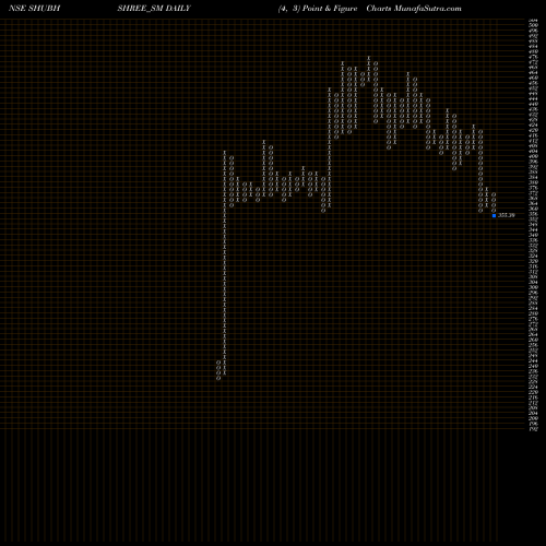 Free Point and Figure charts Shubhshree Biofuels Ene L SHUBHSHREE_SM share NSE Stock Exchange 