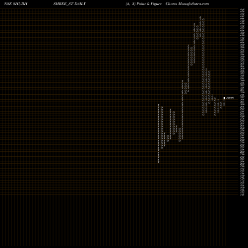 Free Point and Figure charts Shubhshree Biofuels Ene L SHUBHSHREE_ST share NSE Stock Exchange 