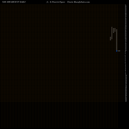 Free Point and Figure charts SHYAM CENTURY FERR INR1 SHYAMCENT share NSE Stock Exchange 