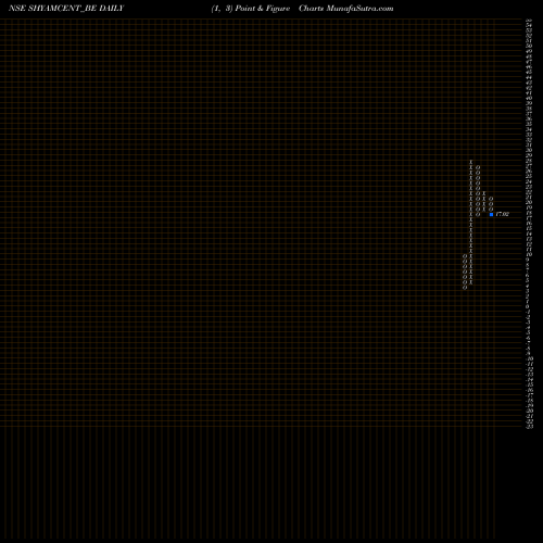 Free Point and Figure charts Shyam Century Ferrous Ltd SHYAMCENT_BE share NSE Stock Exchange 