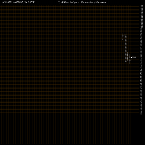 Free Point and Figure charts Shyam Dhani Industries L SHYAMDHANI_SM share NSE Stock Exchange 