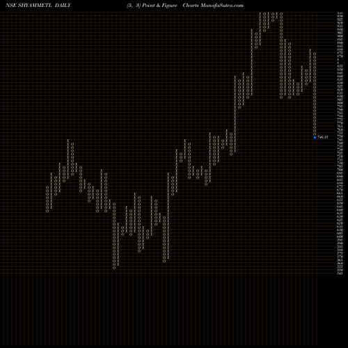 Free Point and Figure charts Shyam Metalics And Engy L SHYAMMETL share NSE Stock Exchange 