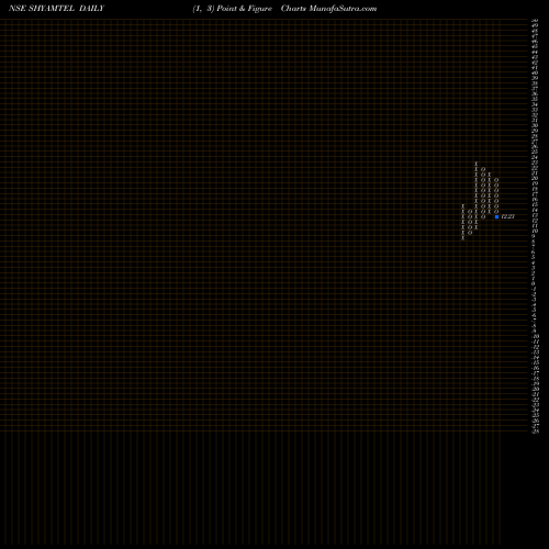 Free Point and Figure charts Shyam Telecom Limited SHYAMTEL share NSE Stock Exchange 