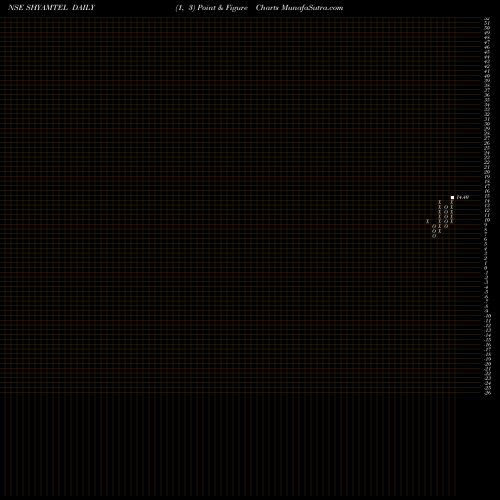 Free Point and Figure charts Shyam Telecom Limited SHYAMTEL share NSE Stock Exchange 