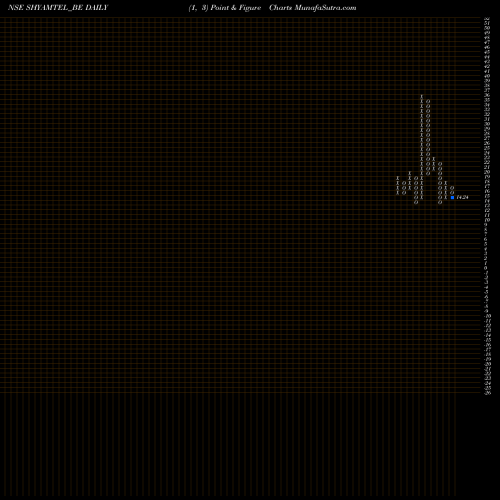 Free Point and Figure charts Shyam Telecom Limited SHYAMTEL_BE share NSE Stock Exchange 