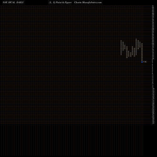 Free Point and Figure charts Sical Logistics Limited SICAL share NSE Stock Exchange 