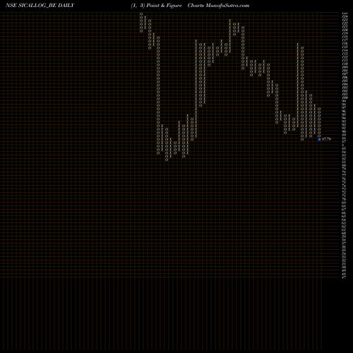 Free Point and Figure charts Sical Logistics Limited SICALLOG_BE share NSE Stock Exchange 